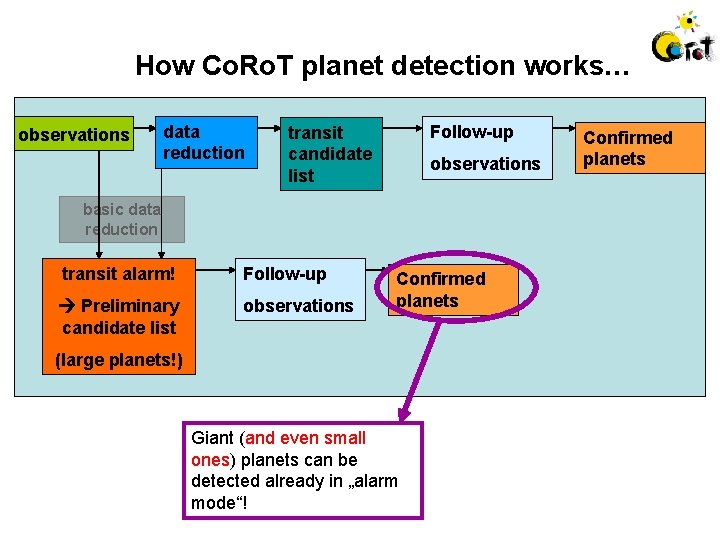 How Co. Ro. T planet detection works… observations data reduction Follow-up transit candidate list