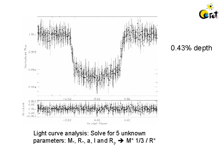 0. 43% depth Light curve analysis: Solve for 5 unknown parameters: M*, R*, a,