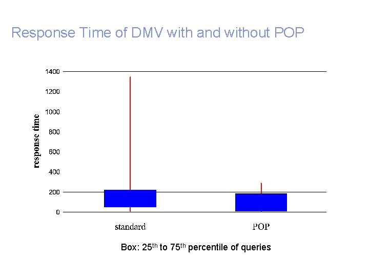 Response Time of DMV with and without POP Box: 25 th to 75 th