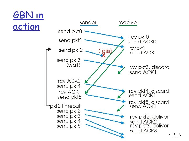 GBN in action Transport Layer 3 -16 