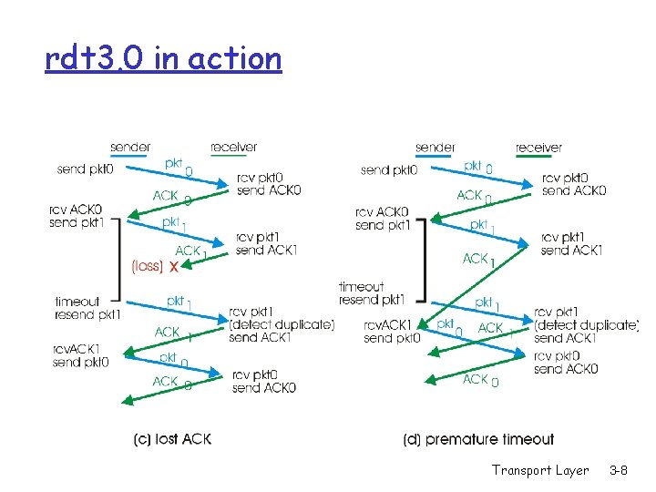 rdt 3. 0 in action Transport Layer 3 -8 