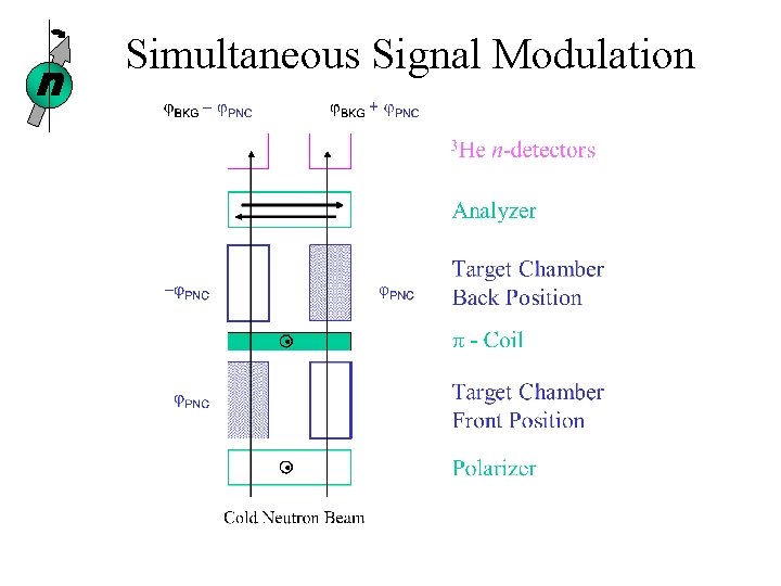 n Simultaneous Signal Modulation n Simultaneous Signal Modulation