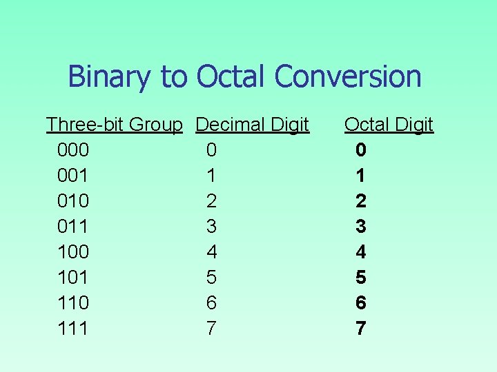 Binary to Octal Conversion Three-bit Group Decimal Digit 000 0 001 1 010 2