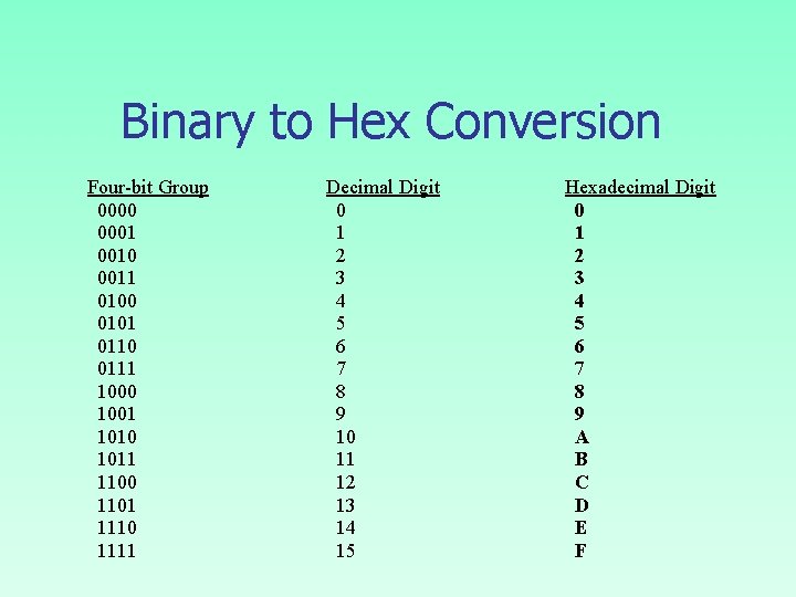 Binary to Hex Conversion Four-bit Group 0000 0001 0010 0011 0100 0101 0110 0111