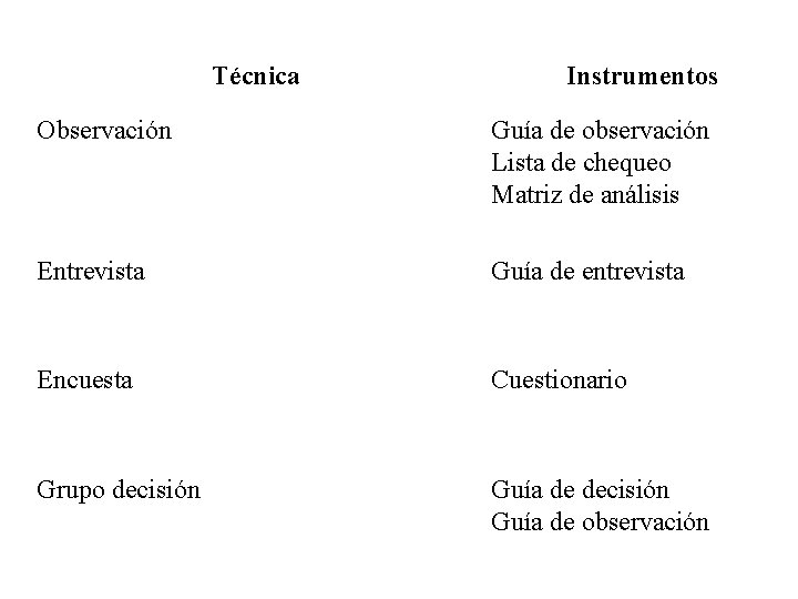 Técnica Observación Instrumentos Guía de observación Lista de chequeo Matriz de análisis Entrevista Guía