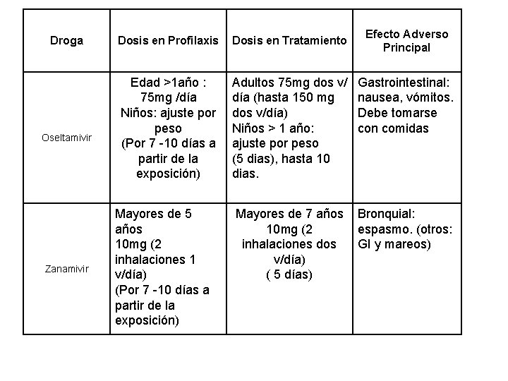 Droga Oseltamivir Zanamivir Efecto Adverso Principal Dosis en Profilaxis Dosis en Tratamiento Edad >1