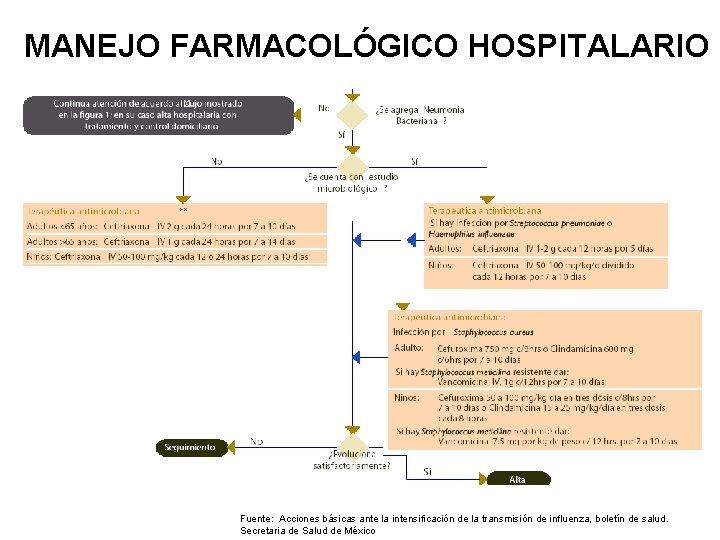 MANEJO FARMACOLÓGICO HOSPITALARIO Fuente: Acciones básicas ante la intensificación de la transmisión de influenza,