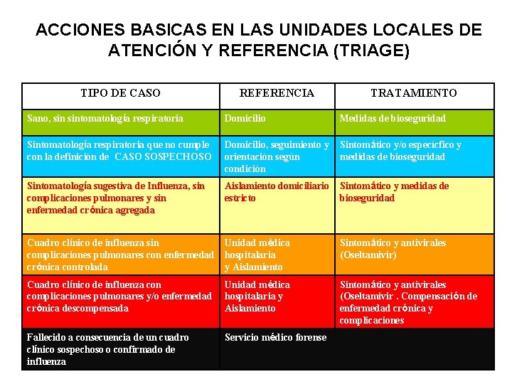 ACCIONES BASICAS EN LAS UNIDADES LOCALES DE ATENCIÓN Y REFERENCIA (TRIAGE) TIPO DE CASO