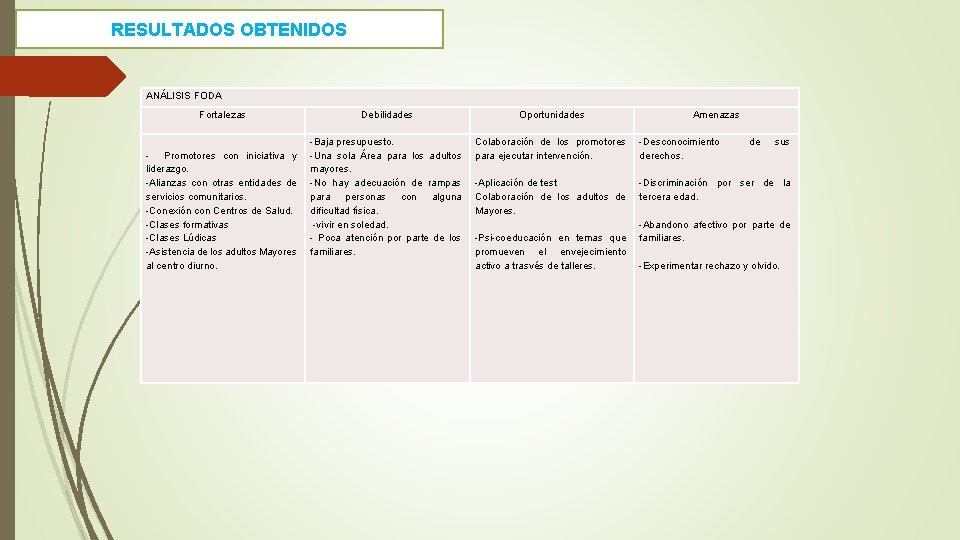 RESULTADOS OBTENIDOS ANÁLISIS FODA Fortalezas Debilidades Oportunidades Amenazas - Promotores con iniciativa y liderazgo.