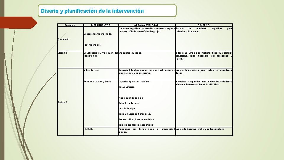 Diseño y planificación de la intervención Sesiones INSTRUMENTOS ÁREAS A EXPLORAR OBJETIVO Funciones cognitivas,