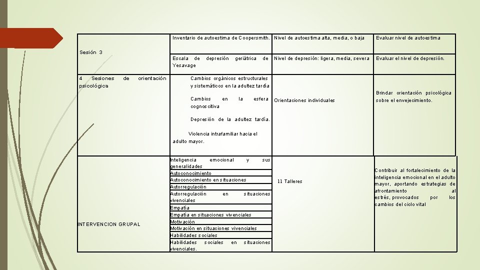  Sesión 3 4 Sesiones psicológica Inventario de autoestima de Coopersmith. Nivel de autoestima