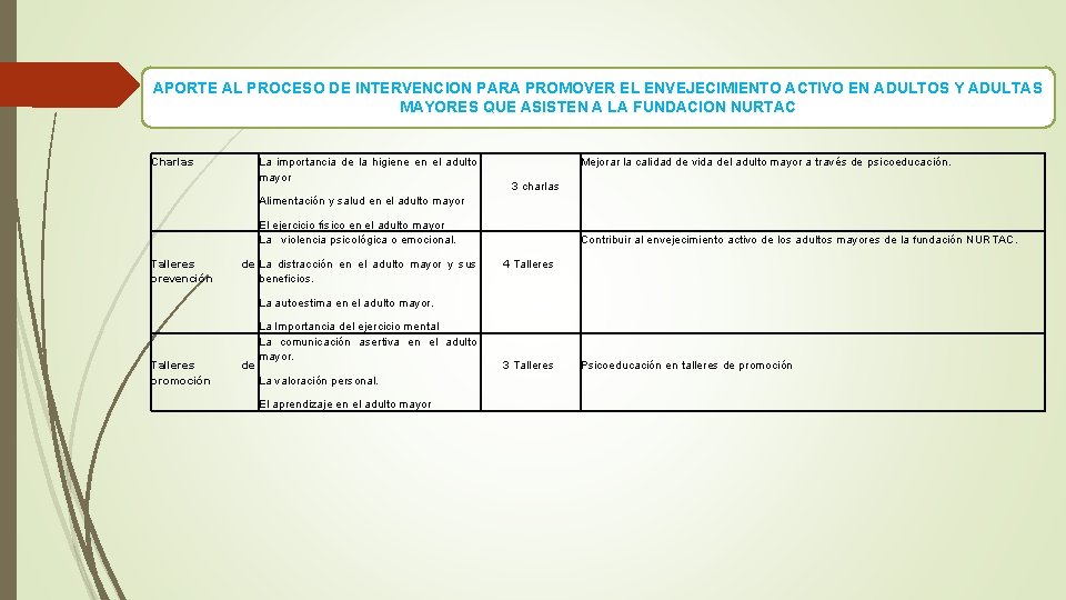 APORTE AL PROCESO DE INTERVENCION PARA PROMOVER EL ENVEJECIMIENTO ACTIVO EN ADULTOS Y ADULTAS