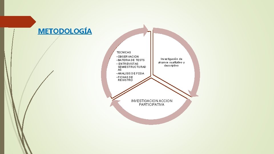 METODOLOGÍA TECNICAS • OBSERVACION • BATERIA DE TESTS • ENTREVISTAS SEMIESTRUCTURAD AS • ANALISIS
