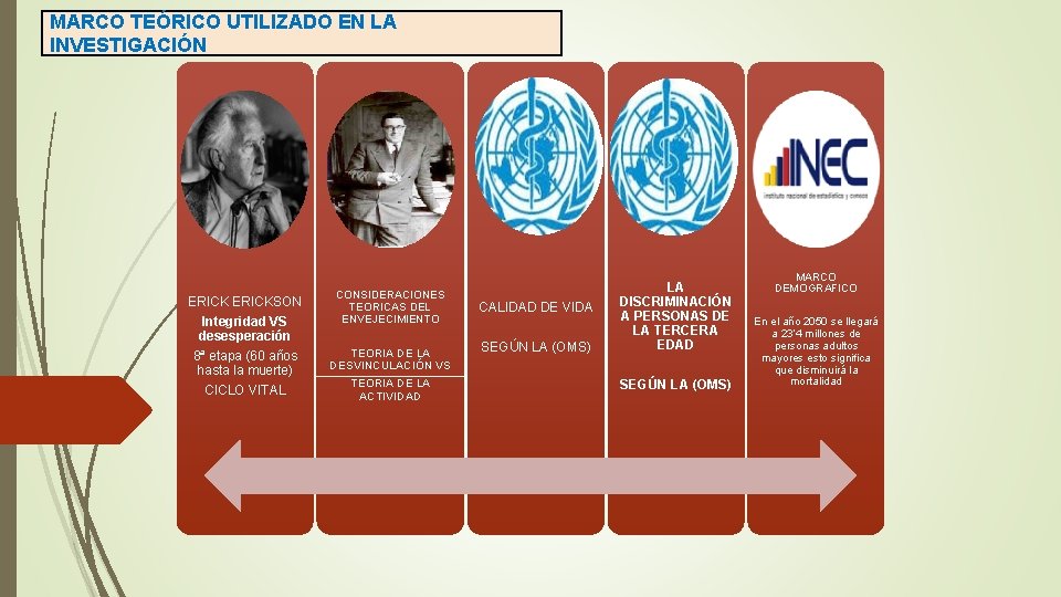 MARCO TEÓRICO UTILIZADO EN LA INVESTIGACIÓN ERICKSON Integridad VS desesperación 8ª etapa (60 años
