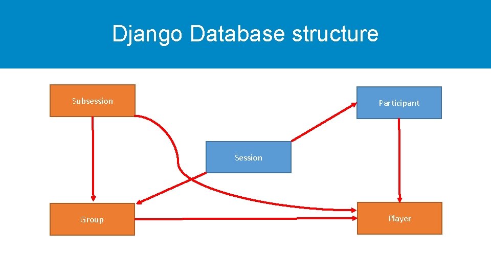 Django Database structure Subsession Participant Session Group Player 