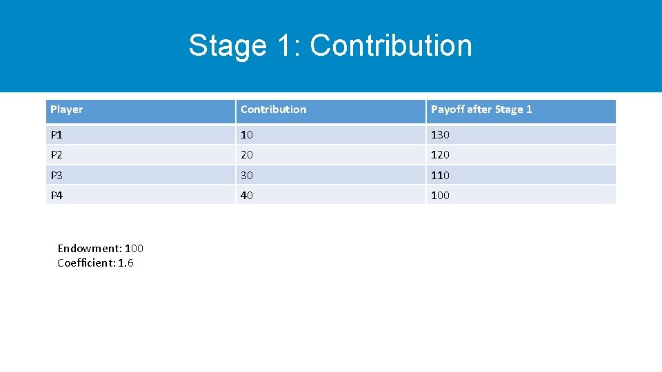 Stage 1: Contribution Player Contribution Payoff after Stage 1 P 1 10 130 P