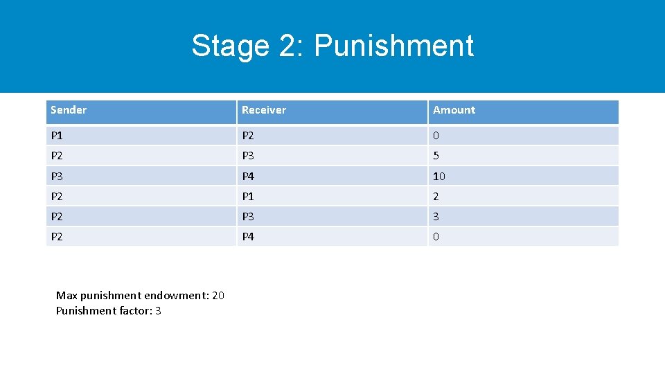 Stage 2: Punishment Sender Receiver Amount P 1 P 2 0 P 2 P