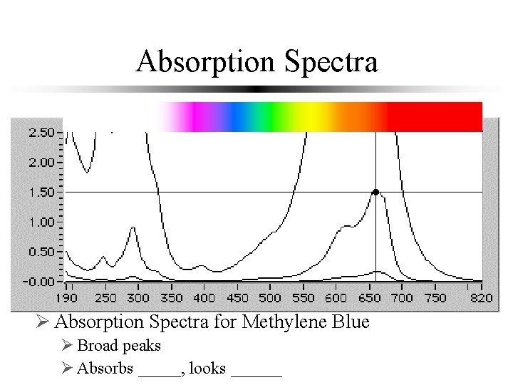 Absorption Spectra Ø Absorption Spectra for Methylene Blue Ø Broad peaks blue Ø Absorbs