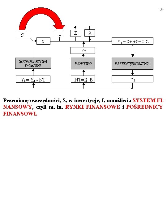 34 I S X Z Y 1 = C+I+G+X-Z C G GOSPODARSTWA DOMOWE PAŃSTWO