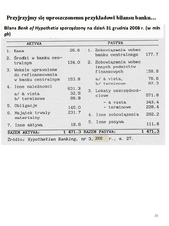 Przyjmy się uproszczonemu przykładowi bilansu banku… Bilans Bank of Hypothetia sporządzony na dzień 31