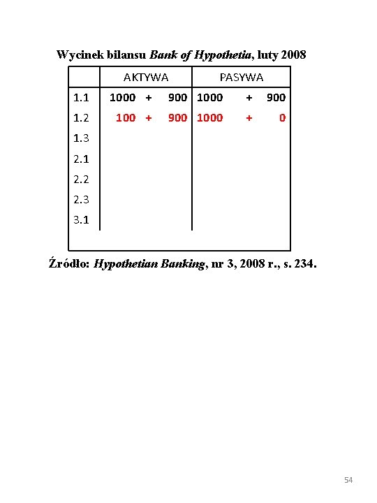 Wycinek bilansu Bank of Hypothetia, luty 2008 AKTYWA PASYWA 1. 1 1000 + 900