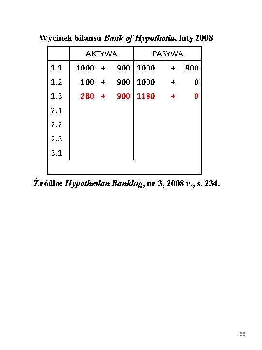 Wycinek bilansu Bank of Hypothetia, luty 2008 AKTYWA PASYWA 1. 1 1000 + 900