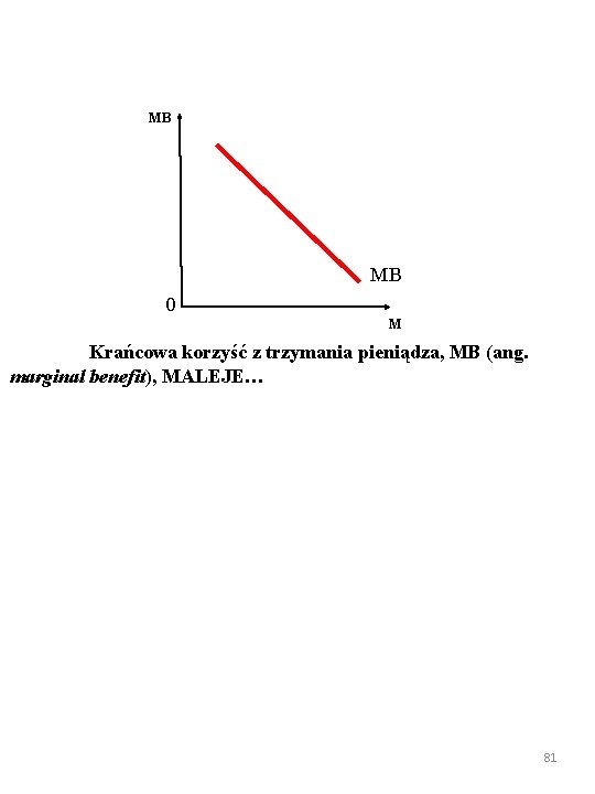 MB MB 0 M Krańcowa korzyść z trzymania pieniądza, MB (ang. marginal benefit), MALEJE…