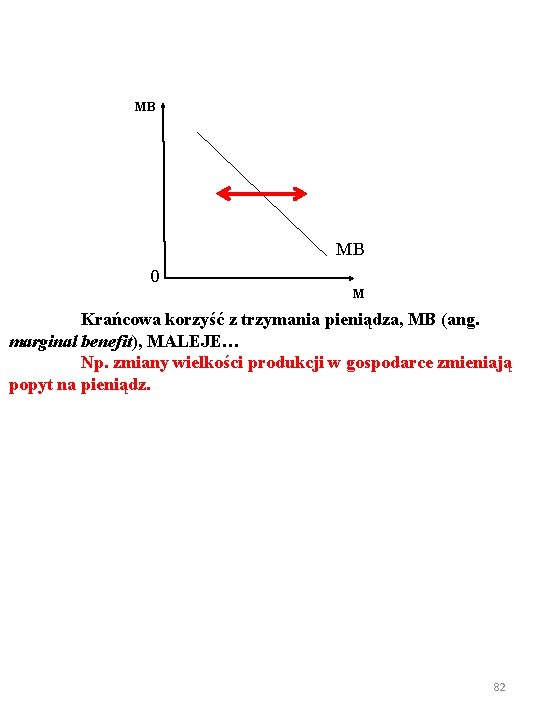MB MB 0 M Krańcowa korzyść z trzymania pieniądza, MB (ang. marginal benefit), MALEJE…