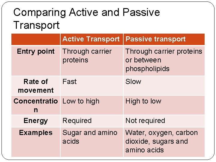 Comparing Active and Passive Transport Active Transport Passive transport Entry point Through carrier proteins Comparing Active and Passive Transport Active Transport Passive transport Entry point Through carrier proteins