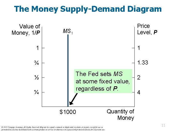 The Money Supply-Demand Diagram Value of Money, 1/P Price Level, P MS 1 1