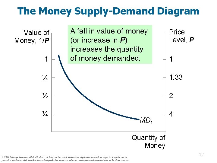 The Money Supply-Demand Diagram Value of Money, 1/P 1 A fall in value of