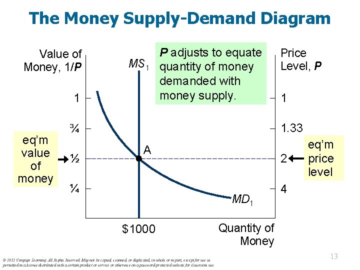 The Money Supply-Demand Diagram Value of Money, 1/P MS 1 1 eq’m value of