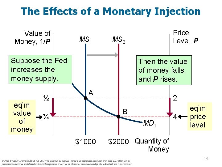 The Effects of a Monetary Injection Value of Money, 1/P MS 1 MS 2