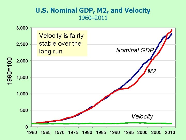 U. S. Nominal GDP, M 2, and Velocity 1960– 2011 3, 000 1960=100 2,