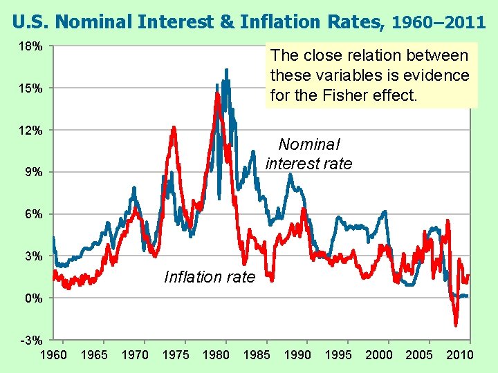 U. S. Nominal Interest & Inflation Rates, 1960– 2011 18% The close relation between