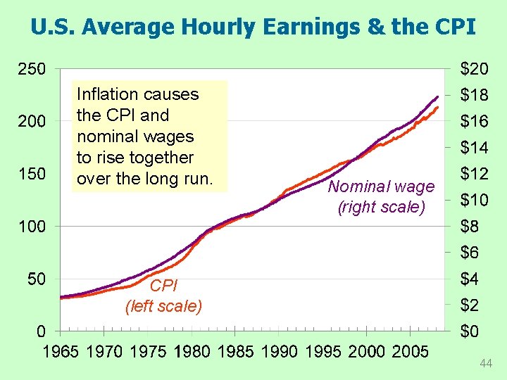 U. S. Average Hourly Earnings & the CPI Inflation causes the CPI and nominal