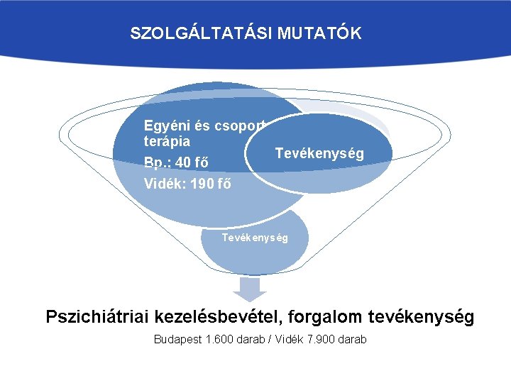 SZOLGÁLTATÁSI MUTATÓK Egyéni és csoportos terápia Tevékenység Bp. : 40 fő Vidék: 190 fő