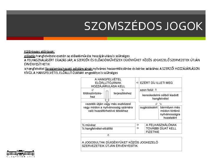 SZOMSZÉDOS JOGOK Különleges előírások: előadás hangfelvétele esetén az előadóművész hozzájárulása is szükséges A FELHASZNÁLÁSÉRT