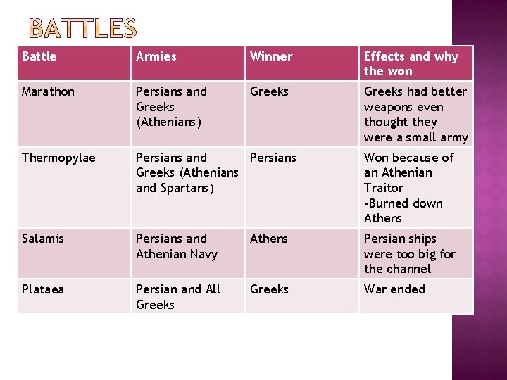 Battle Armies Winner Effects and why the won Marathon Persians and Greeks (Athenians) Greeks