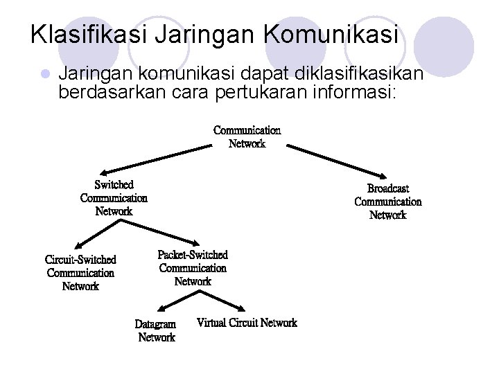 Klasifikasi Jaringan Komunikasi l Jaringan komunikasi dapat diklasifikasikan berdasarkan cara pertukaran informasi: Communication Network