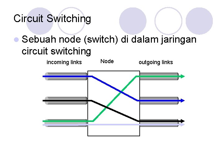 Circuit Switching l Sebuah node (switch) di dalam jaringan circuit switching incoming links Node