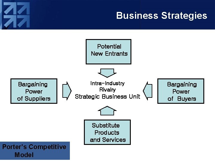 Business Strategies Potential New Entrants Bargaining Power of Suppliers Intra-Industry Rivalry Strategic Business Unit
