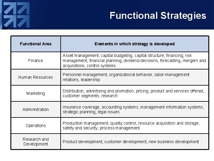 Functional Strategies Functional Area Elements in which strategy is developed Finance Asset management, capital