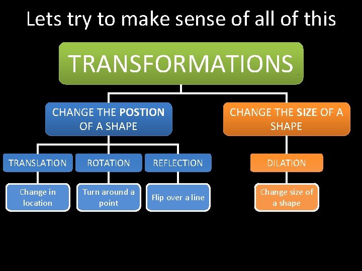 Lets try to make sense of all of this TRANSFORMATIONS CHANGE THE POSTION OF