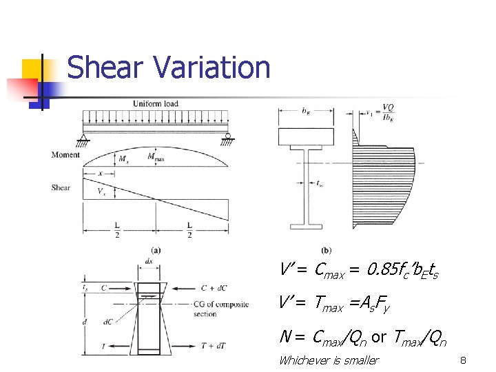 Shear Variation V’ = Cmax = 0. 85 fc’b. Ets V’ = Tmax =As. Shear Variation V’ = Cmax = 0. 85 fc’b. Ets V’ = Tmax =As.