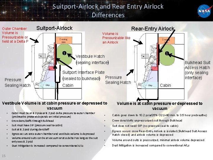 Suitport-Airlock and Rear Entry Airlock Differences Outer Chamber Volume is Pressurizable or held at