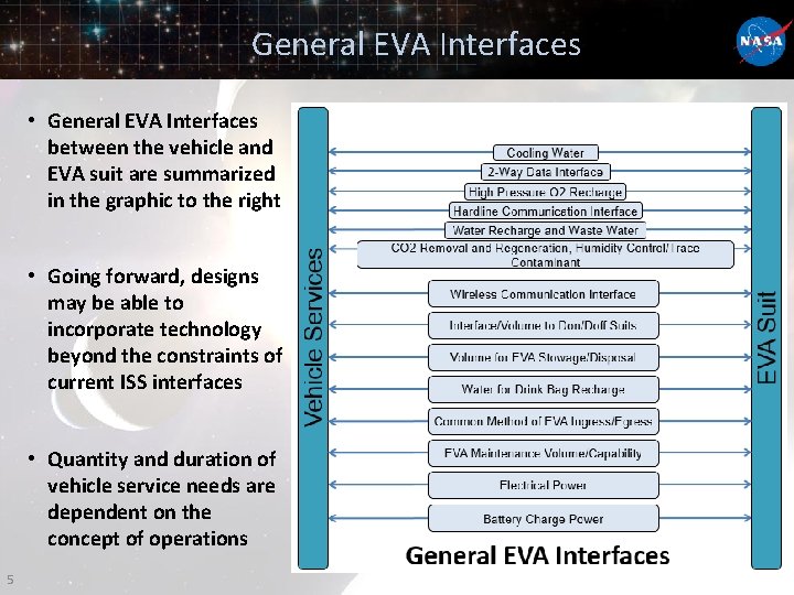 General EVA Interfaces • General EVA Interfaces between the vehicle and EVA suit are