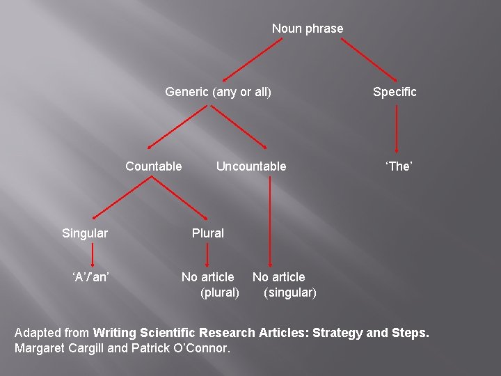 Noun phrase Generic (any or all) Countable Singular ‘A’/’an’ Uncountable Specific ‘The’ Plural No