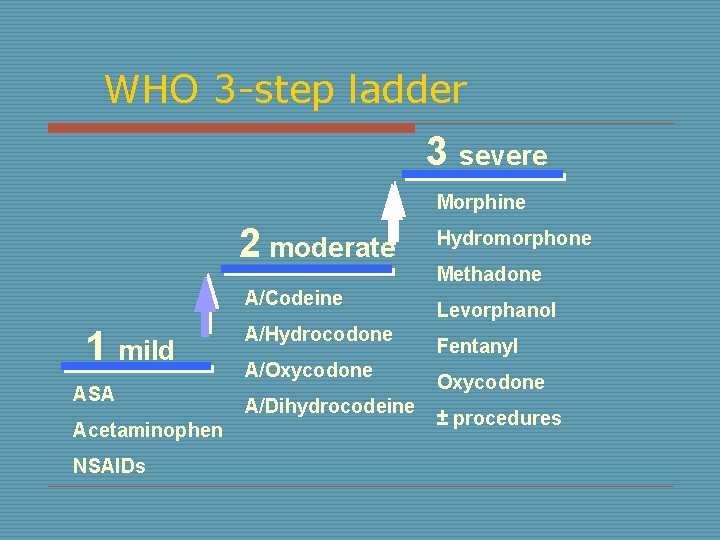 WHO 3 -step ladder 3 severe Morphine 2 moderate A/Codeine 1 mild ASA Acetaminophen