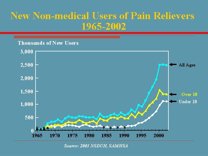 New Non-medical Users of Pain Relievers 1965 -2002 Thousands of New Users 3, 000
